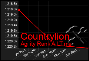 Total Graph of Countrylion