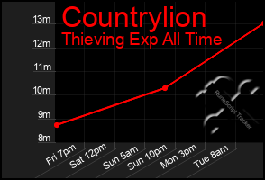 Total Graph of Countrylion