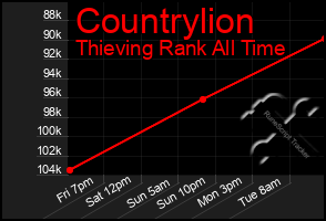 Total Graph of Countrylion