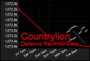 Total Graph of Countrylion
