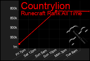 Total Graph of Countrylion