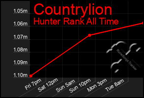 Total Graph of Countrylion