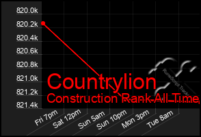 Total Graph of Countrylion