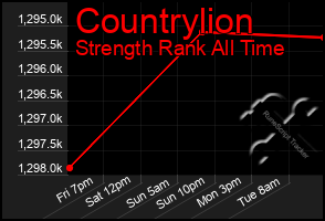 Total Graph of Countrylion