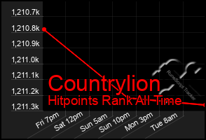 Total Graph of Countrylion