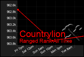 Total Graph of Countrylion