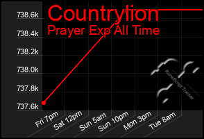 Total Graph of Countrylion