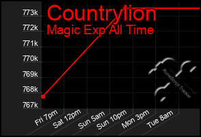 Total Graph of Countrylion
