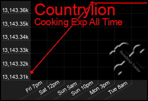 Total Graph of Countrylion