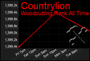 Total Graph of Countrylion