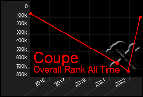 Total Graph of Coupe