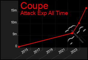 Total Graph of Coupe