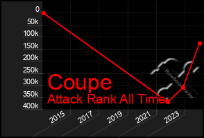 Total Graph of Coupe