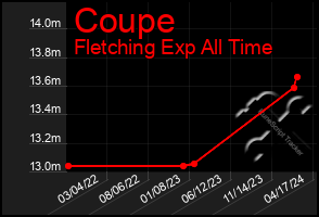 Total Graph of Coupe