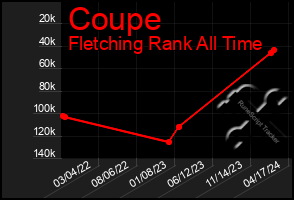 Total Graph of Coupe