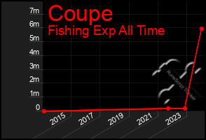 Total Graph of Coupe