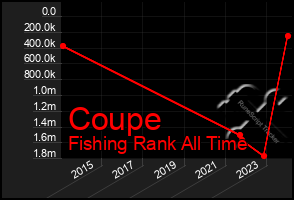 Total Graph of Coupe