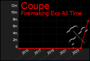 Total Graph of Coupe