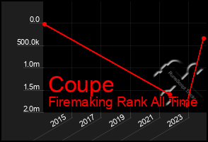 Total Graph of Coupe