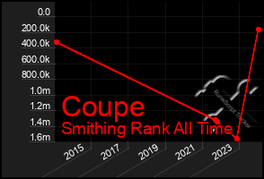 Total Graph of Coupe