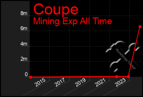 Total Graph of Coupe