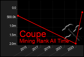 Total Graph of Coupe