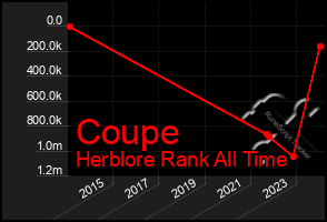 Total Graph of Coupe