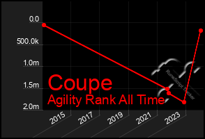 Total Graph of Coupe