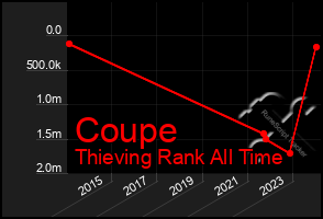 Total Graph of Coupe