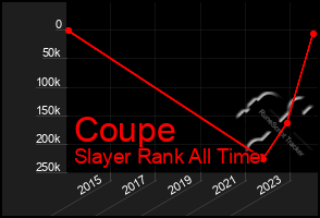 Total Graph of Coupe