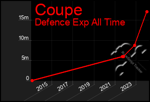 Total Graph of Coupe