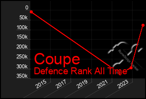 Total Graph of Coupe