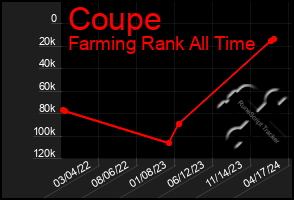 Total Graph of Coupe