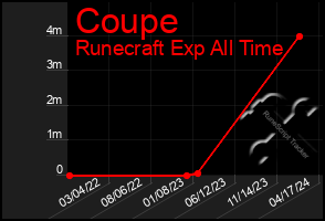 Total Graph of Coupe