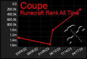 Total Graph of Coupe