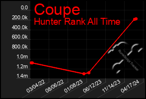 Total Graph of Coupe