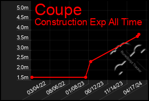 Total Graph of Coupe