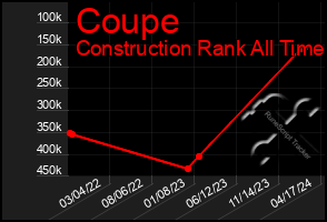 Total Graph of Coupe