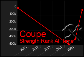 Total Graph of Coupe