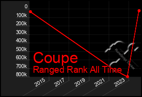 Total Graph of Coupe