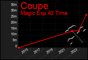 Total Graph of Coupe