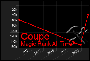 Total Graph of Coupe