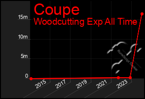 Total Graph of Coupe