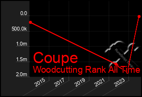 Total Graph of Coupe