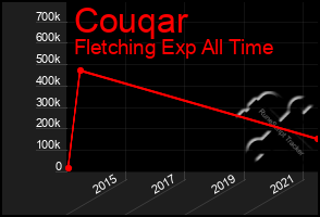 Total Graph of Couqar