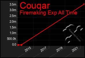 Total Graph of Couqar