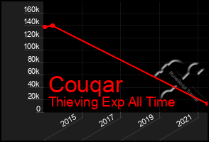 Total Graph of Couqar