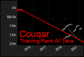 Total Graph of Couqar