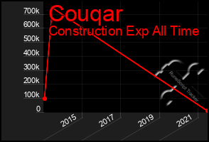 Total Graph of Couqar