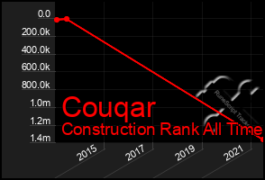 Total Graph of Couqar